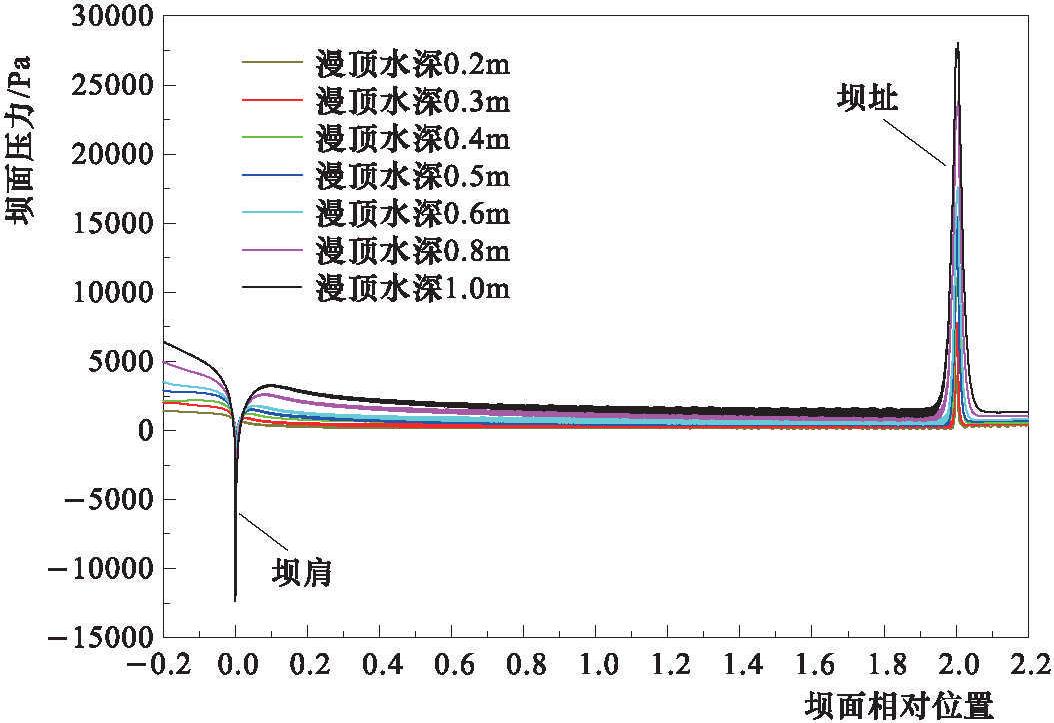 2.2.2.1 不同漫顶水深的坝面水力特性